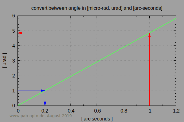 angular mucro-rad versus arc-seconds