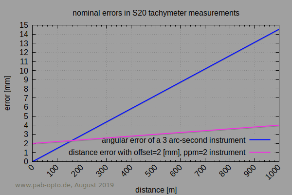 tachymeters errors with distance